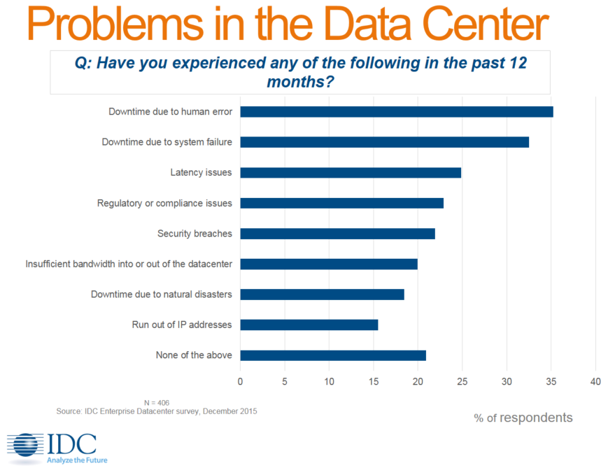 IDC Research Problems in the Data Center