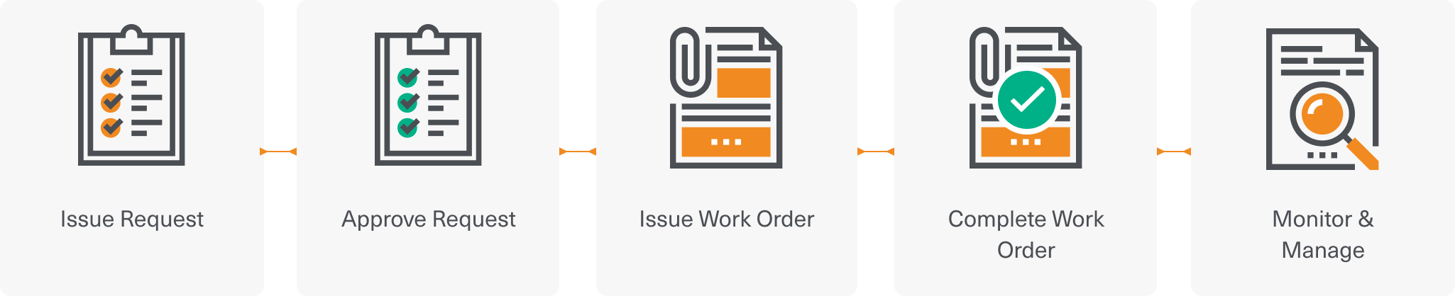 Built-in work order management system.