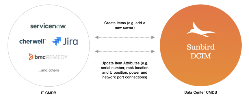 How does a Data Center CMDB integrate with a traditional IT CMDB?